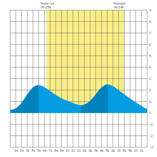 Multnomah Channel tide chart for Wednesday, April 15, 2026