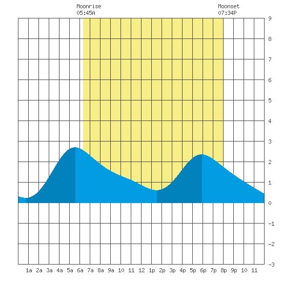 Multnomah Channel tide chart for Thursday, April 16, 2026