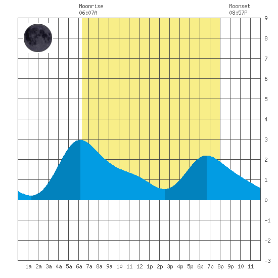 Multnomah Channel tide chart for Friday, April 17, 2026