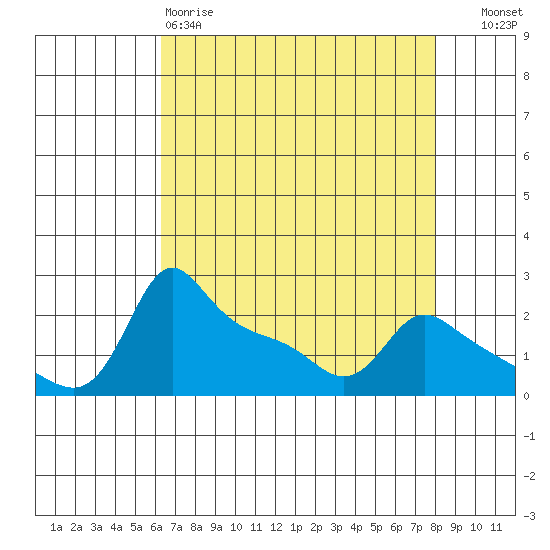 Multnomah Channel tide chart for Saturday, April 18, 2026