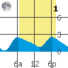 Multnomah Channel tide chart for Wednesday, April 1, 2026