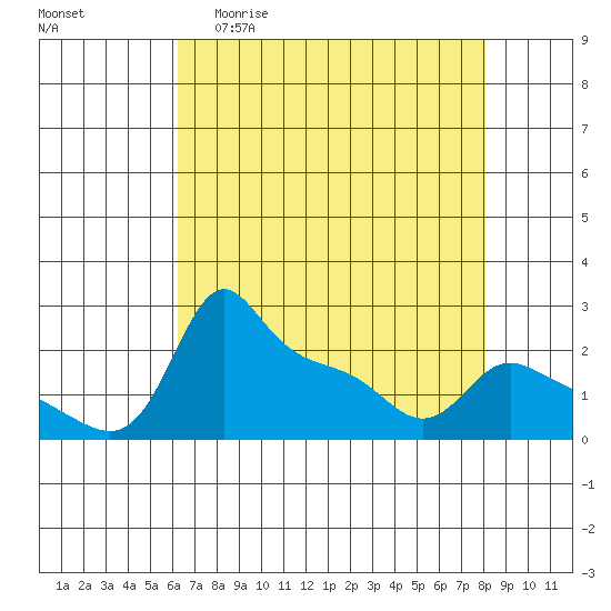Multnomah Channel tide chart for Monday, April 20, 2026