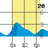 Multnomah Channel tide chart for Monday, April 20, 2026
