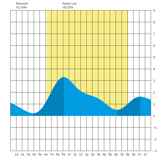 Multnomah Channel tide chart for Tuesday, April 21, 2026
