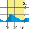 Multnomah Channel tide chart for Tuesday, April 21, 2026