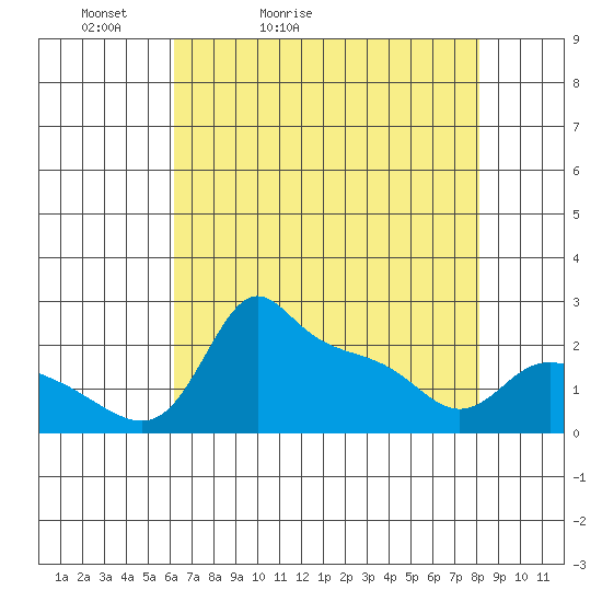 Multnomah Channel tide chart for Wednesday, April 22, 2026