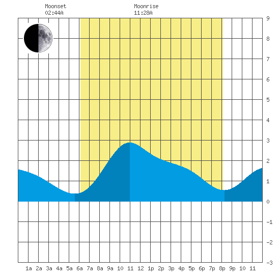 Multnomah Channel tide chart for Thursday, April 23, 2026