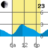 Multnomah Channel tide chart for Thursday, April 23, 2026