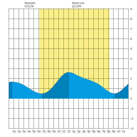 Multnomah Channel tide chart for Friday, April 24, 2026