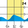 Multnomah Channel tide chart for Friday, April 24, 2026
