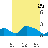 Multnomah Channel tide chart for Saturday, April 25, 2026