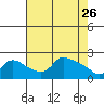 Multnomah Channel tide chart for Sunday, April 26, 2026