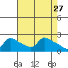 Multnomah Channel tide chart for Monday, April 27, 2026