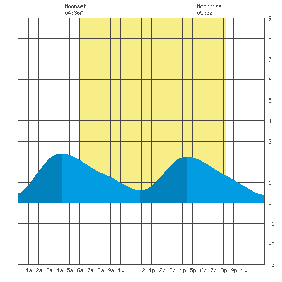 Multnomah Channel tide chart for Tuesday, April 28, 2026