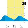 Multnomah Channel tide chart for Tuesday, April 28, 2026