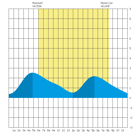 Multnomah Channel tide chart for Wednesday, April 29, 2026