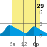 Multnomah Channel tide chart for Wednesday, April 29, 2026