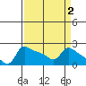 Multnomah Channel tide chart for Thursday, April 2, 2026