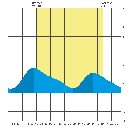 Multnomah Channel tide chart for Thursday, April 30, 2026