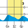 Multnomah Channel tide chart for Friday, April 3, 2026