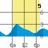 Multnomah Channel tide chart for Sunday, April 5, 2026