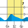 Multnomah Channel tide chart for Tuesday, April 7, 2026