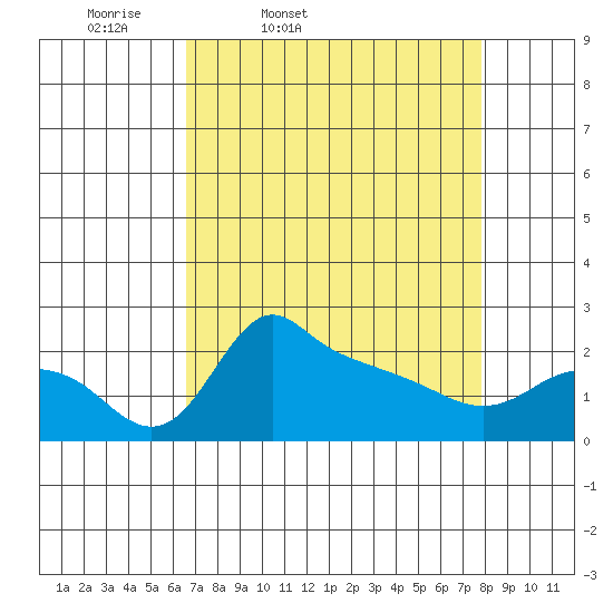 Multnomah Channel tide chart for Wednesday, April 8, 2026