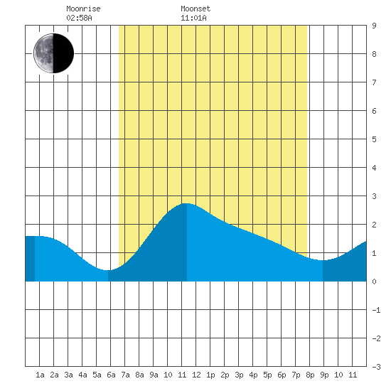 Multnomah Channel tide chart for Thursday, April 9, 2026