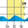 Multnomah Channel tide chart for Sunday, May 10, 2026