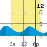 Multnomah Channel tide chart for Tuesday, May 12, 2026