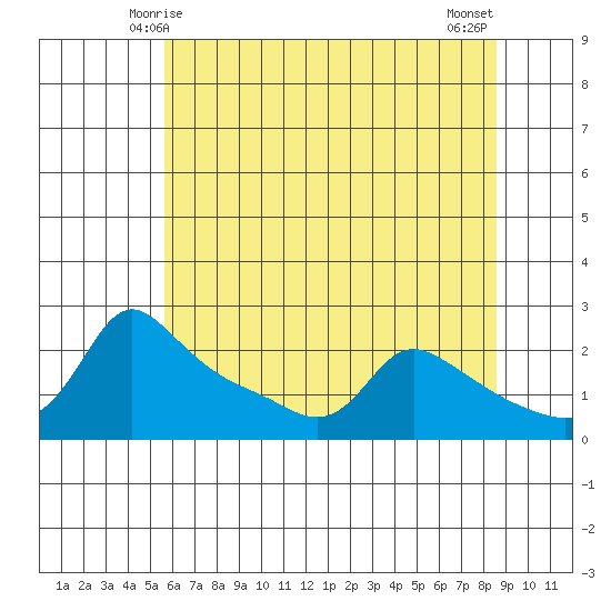 Multnomah Channel tide chart for Thursday, May 14, 2026