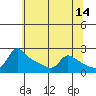 Multnomah Channel tide chart for Thursday, May 14, 2026
