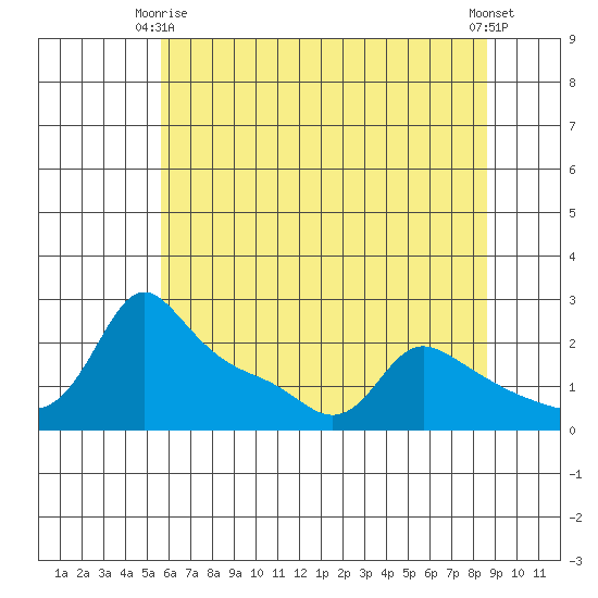 Multnomah Channel tide chart for Friday, May 15, 2026
