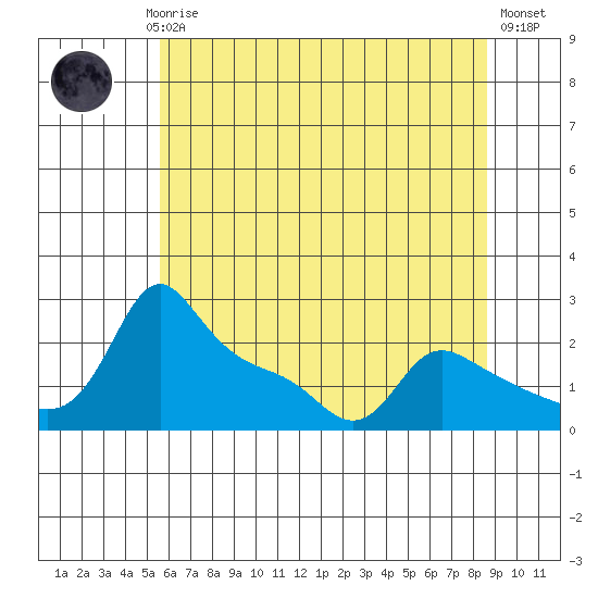 Multnomah Channel tide chart for Saturday, May 16, 2026