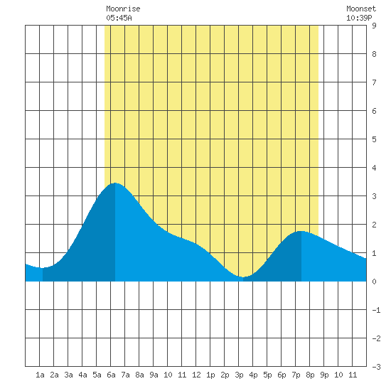 Multnomah Channel tide chart for Sunday, May 17, 2026