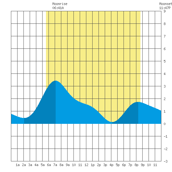 Multnomah Channel tide chart for Monday, May 18, 2026
