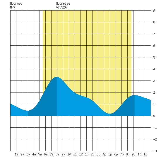 Multnomah Channel tide chart for Tuesday, May 19, 2026