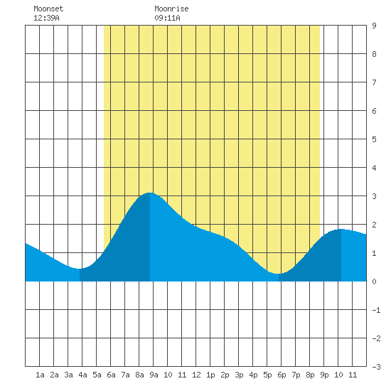 Multnomah Channel tide chart for Wednesday, May 20, 2026