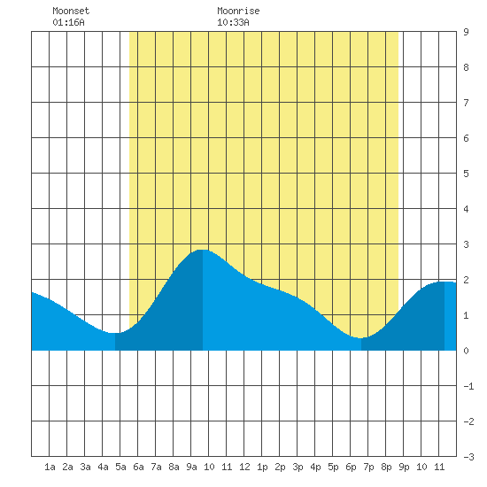 Multnomah Channel tide chart for Thursday, May 21, 2026