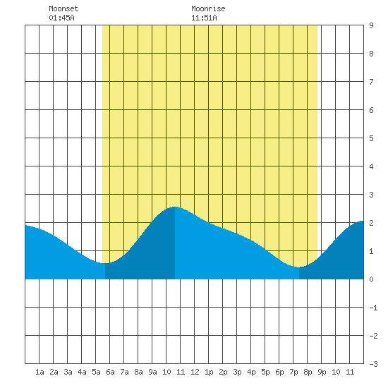 Multnomah Channel tide chart for Friday, May 22, 2026