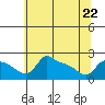 Multnomah Channel tide chart for Friday, May 22, 2026