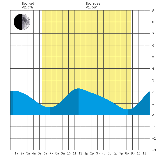 Multnomah Channel tide chart for Saturday, May 23, 2026