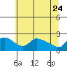 Multnomah Channel tide chart for Sunday, May 24, 2026