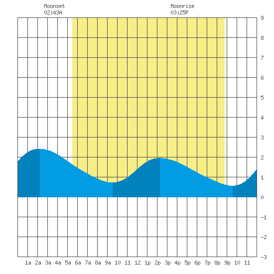 Multnomah Channel tide chart for Monday, May 25, 2026