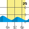 Multnomah Channel tide chart for Monday, May 25, 2026