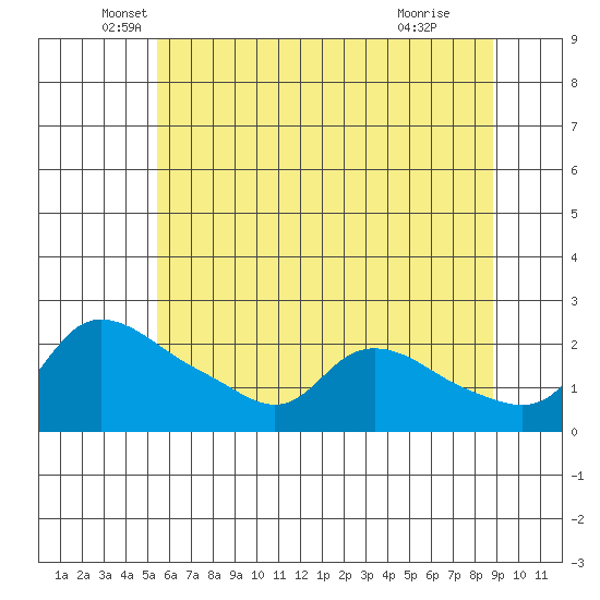 Multnomah Channel tide chart for Tuesday, May 26, 2026