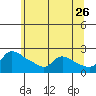 Multnomah Channel tide chart for Tuesday, May 26, 2026