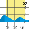 Multnomah Channel tide chart for Wednesday, May 27, 2026