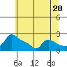 Multnomah Channel tide chart for Thursday, May 28, 2026