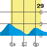 Multnomah Channel tide chart for Friday, May 29, 2026